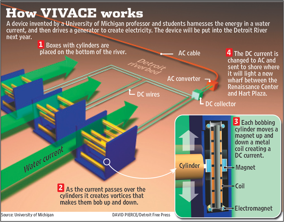 How it Works Vortex Hydro Energy